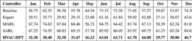 Figure 4 for HVAC-DPT: A Decision Pretrained Transformer for HVAC Control