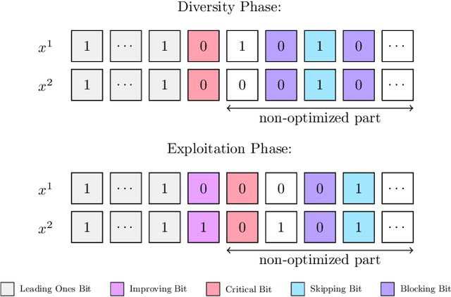 Figure 1 for Diversity-Preserving Exploitation of Crossover