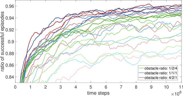 Figure 3 for Enhanced method for reinforcement learning based dynamic obstacle avoidance by assessment of collision risk