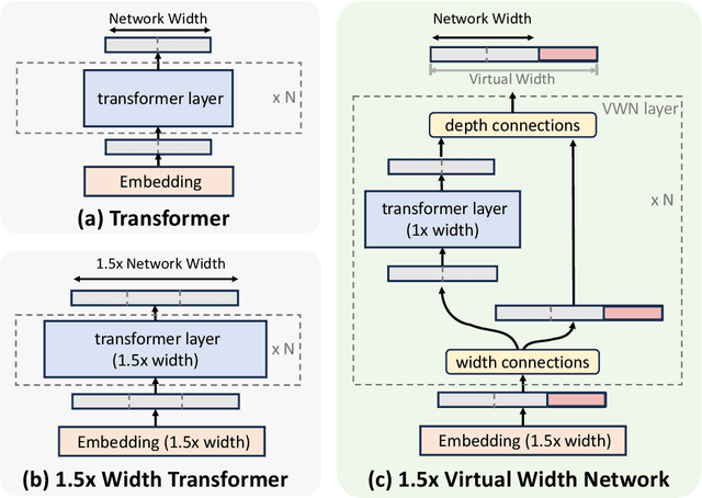 Figure 3 for Virtual Width Networks