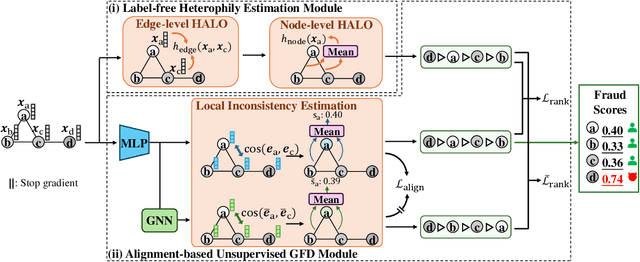 Figure 3 for A Label-Free Heterophily-Guided Approach for Unsupervised Graph Fraud Detection