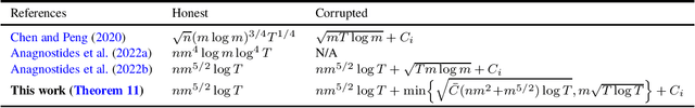 Figure 2 for Corrupted Learning Dynamics in Games