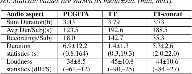 Figure 3 for Evaluating the Usefulness of Non-Diagnostic Speech Data for Developing Parkinson's Disease Classifiers