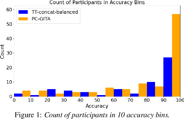 Figure 2 for Evaluating the Usefulness of Non-Diagnostic Speech Data for Developing Parkinson's Disease Classifiers