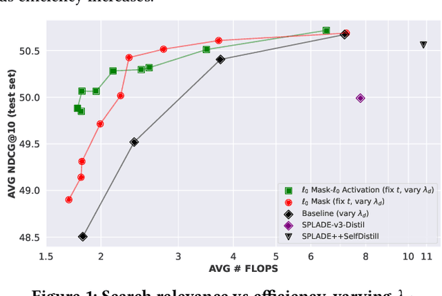 Figure 2 for Exploring $\ell_0$ Sparsification for Inference-free Sparse Retrievers