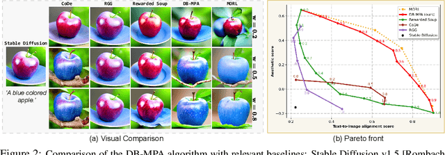 Figure 3 for Diffusion Blend: Inference-Time Multi-Preference Alignment for Diffusion Models