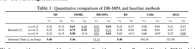 Figure 2 for Diffusion Blend: Inference-Time Multi-Preference Alignment for Diffusion Models