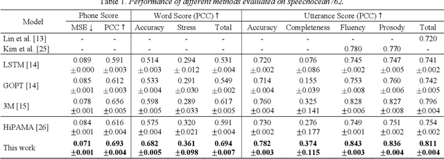 Figure 2 for A Hierarchical Context-aware Modeling Approach for Multi-aspect and Multi-granular Pronunciation Assessment