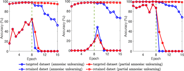 Figure 1 for Efficient Knowledge Deletion from Trained Models through Layer-wise Partial Machine Unlearning