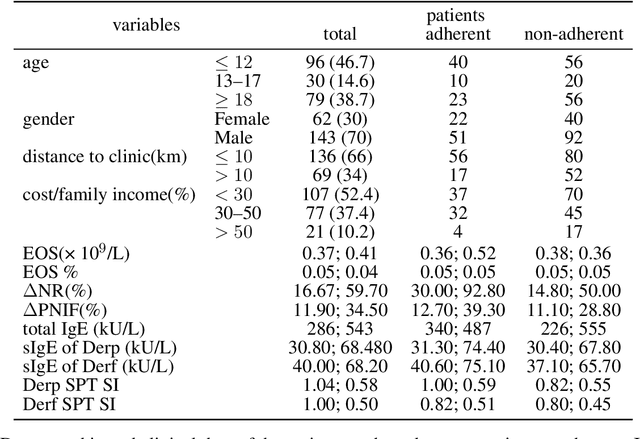 Figure 1 for Sequential Model for Predicting Patient Adherence in Subcutaneous Immunotherapy for Allergic Rhinitis
