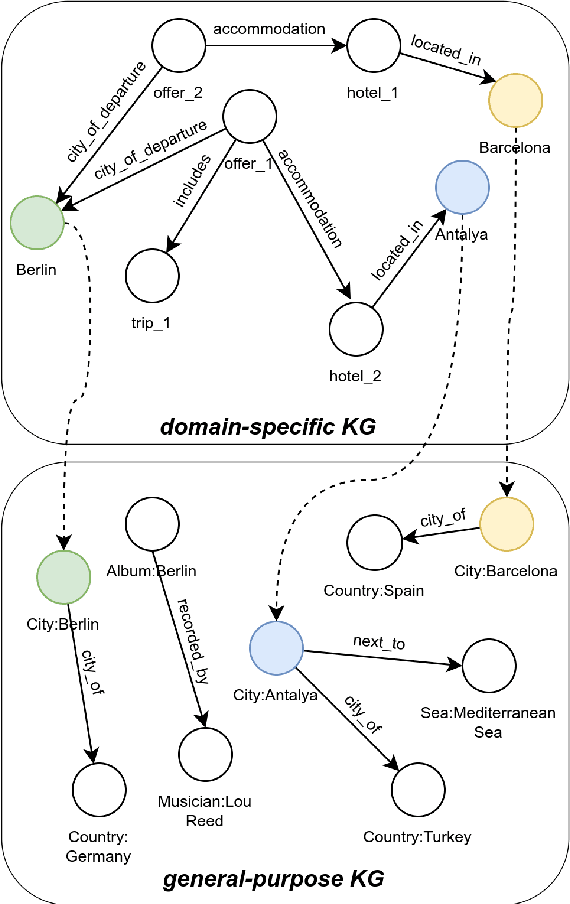 Figure 1 for Empowering Small-Scale Knowledge Graphs: A Strategy of Leveraging General-Purpose Knowledge Graphs for Enriched Embeddings