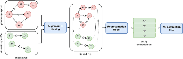 Figure 3 for Empowering Small-Scale Knowledge Graphs: A Strategy of Leveraging General-Purpose Knowledge Graphs for Enriched Embeddings
