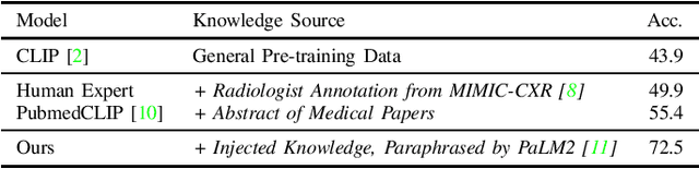 Figure 2 for Enhancing Chest X-ray Classification through Knowledge Injection in Cross-Modality Learning