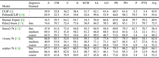 Figure 3 for Enhancing Chest X-ray Classification through Knowledge Injection in Cross-Modality Learning