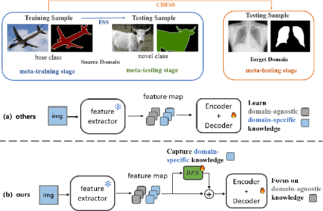 Figure 1 for Adapter Naturally Serves as Decoupler for Cross-Domain Few-Shot Semantic Segmentation