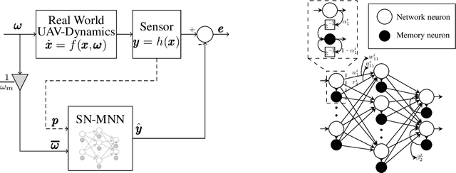 Figure 1 for Computationally Light Spectrally Normalized Memory Neuron Network based Estimator for GPS-Denied operation of Micro UAV
