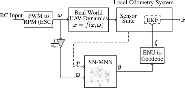 Figure 4 for Computationally Light Spectrally Normalized Memory Neuron Network based Estimator for GPS-Denied operation of Micro UAV