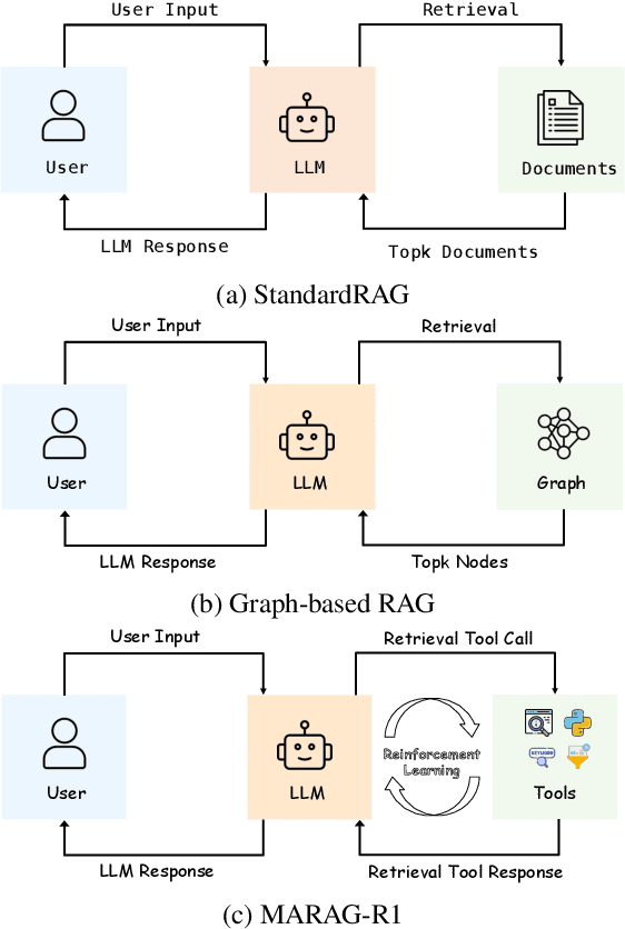 Figure 1 for MARAG-R1: Beyond Single Retriever via Reinforcement-Learned Multi-Tool Agentic Retrieval