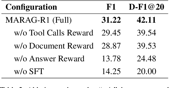 Figure 4 for MARAG-R1: Beyond Single Retriever via Reinforcement-Learned Multi-Tool Agentic Retrieval