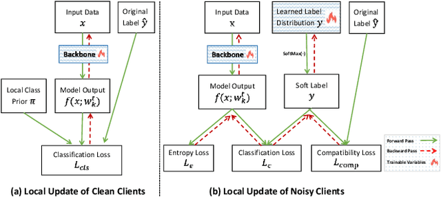 Figure 2 for Tackling Noisy Clients in Federated Learning with End-to-end Label Correction