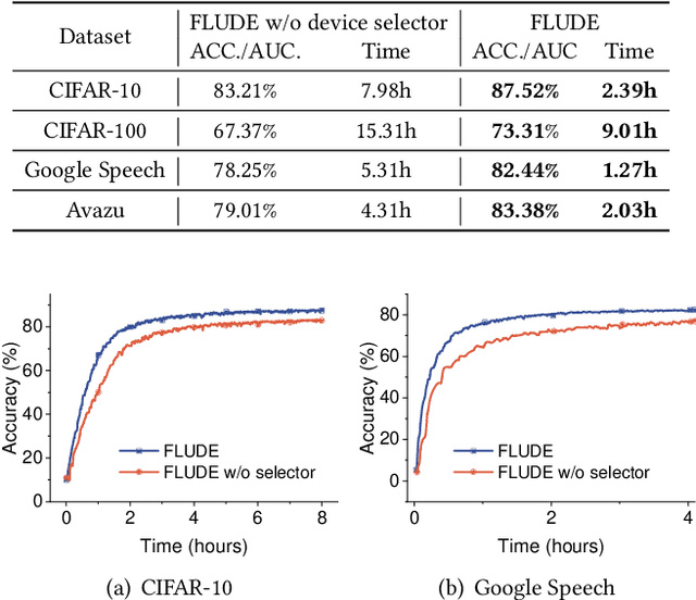 Figure 4 for A Robust Federated Learning Framework for Undependable Devices at Scale