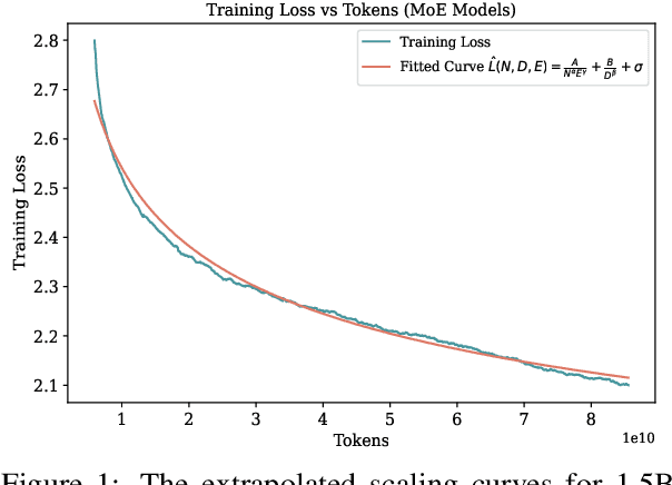Figure 1 for Scaling Laws Across Model Architectures: A Comparative Analysis of Dense and MoE Models in Large Language Models