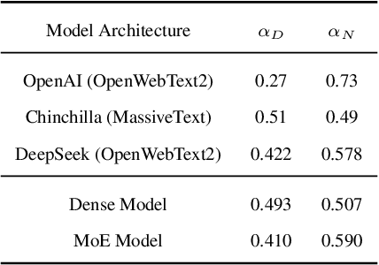 Figure 2 for Scaling Laws Across Model Architectures: A Comparative Analysis of Dense and MoE Models in Large Language Models
