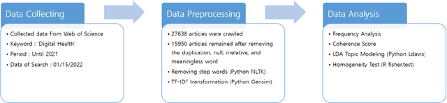 Figure 2 for Digital Health Discussion Through Articles Published Until the Year 2021: A Digital Topic Modeling Approach