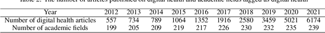 Figure 4 for Digital Health Discussion Through Articles Published Until the Year 2021: A Digital Topic Modeling Approach