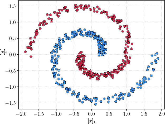 Figure 3 for On Dissipativity of Cross-Entropy Loss in Training ResNets