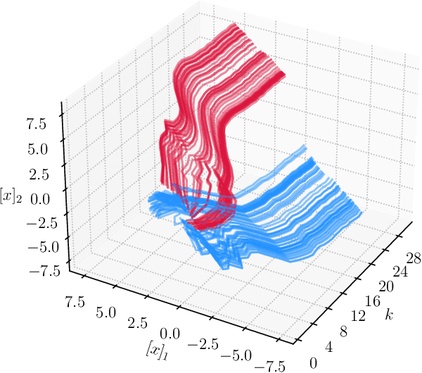 Figure 4 for On Dissipativity of Cross-Entropy Loss in Training ResNets