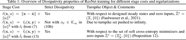 Figure 2 for On Dissipativity of Cross-Entropy Loss in Training ResNets