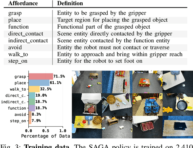 Figure 3 for SAGA: Open-World Mobile Manipulation via Structured Affordance Grounding