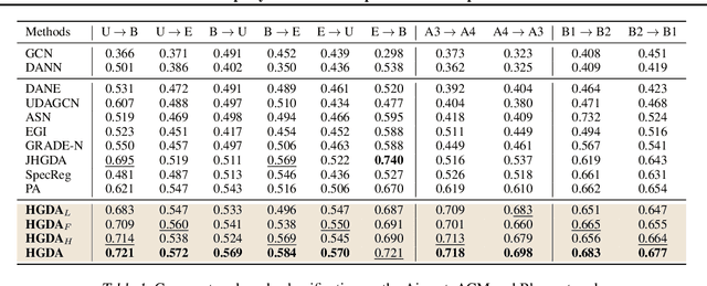 Figure 2 for Homophily Enhanced Graph Domain Adaptation