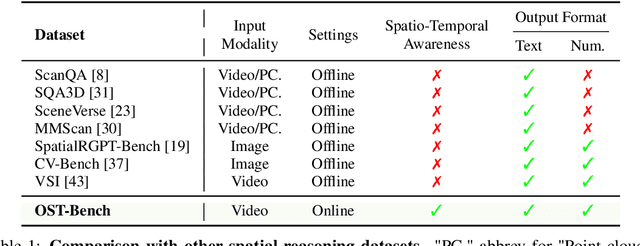 Figure 1 for OST-Bench: Evaluating the Capabilities of MLLMs in Online Spatio-temporal Scene Understanding