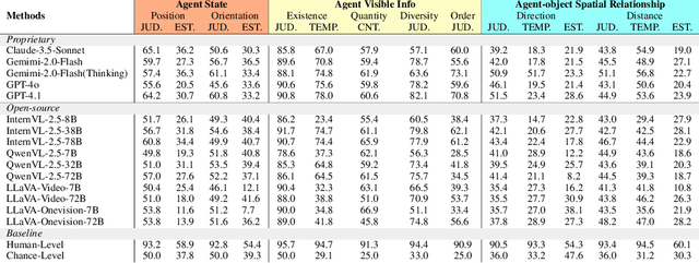 Figure 3 for OST-Bench: Evaluating the Capabilities of MLLMs in Online Spatio-temporal Scene Understanding
