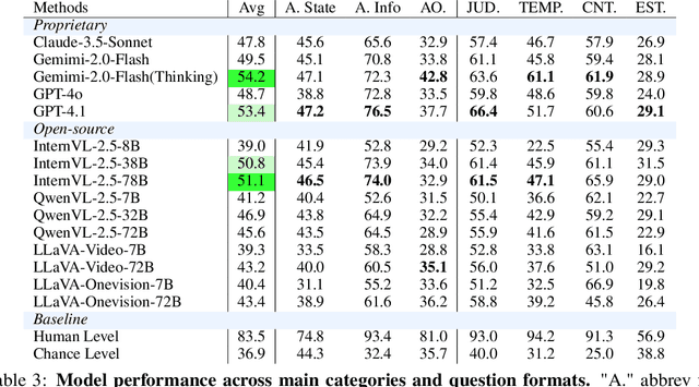 Figure 4 for OST-Bench: Evaluating the Capabilities of MLLMs in Online Spatio-temporal Scene Understanding