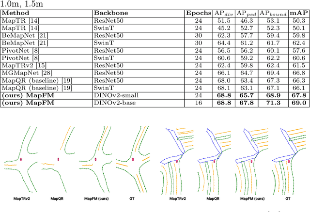 Figure 2 for MapFM: Foundation Model-Driven HD Mapping with Multi-Task Contextual Learning