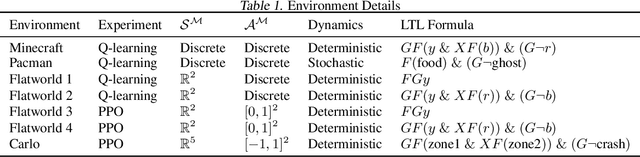 Figure 2 for Eventual Discounting Temporal Logic Counterfactual Experience Replay