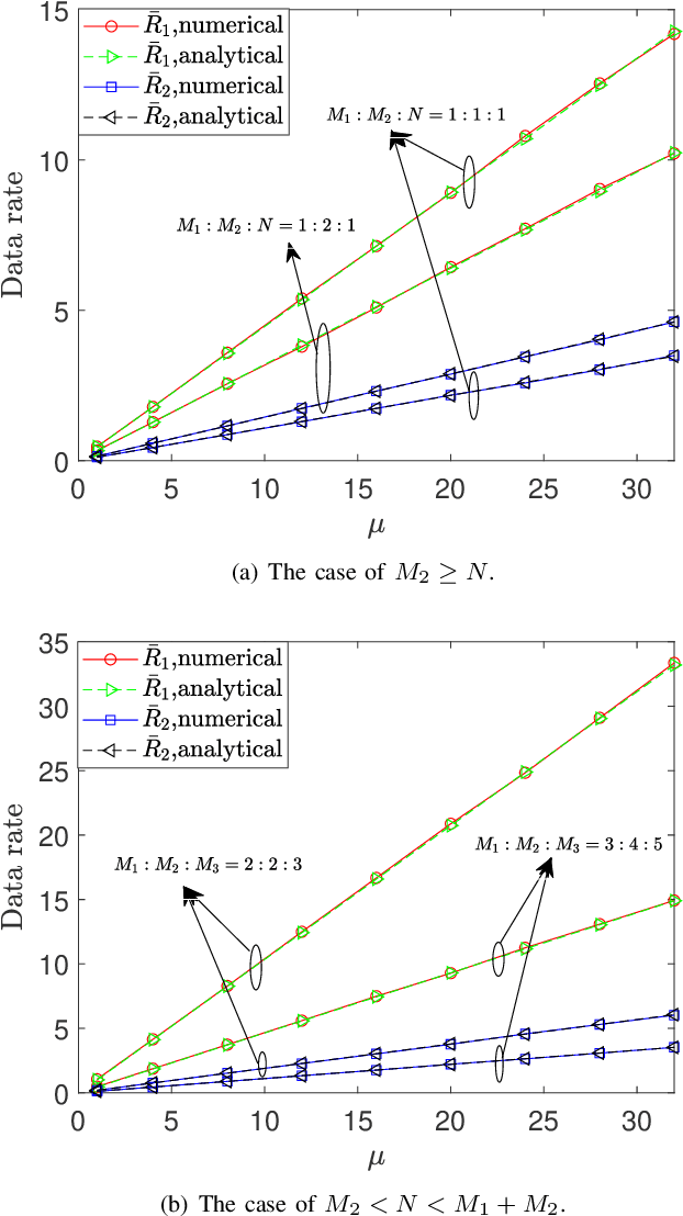 Figure 2 for Asymptotic Performance of the GSVD-Based MIMO-NOMA Communications with Rician Fading