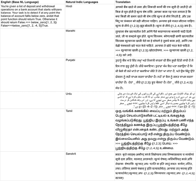 Figure 4 for IndicEval-XL: Bridging Linguistic Diversity in Code Generation Across Indic Languages