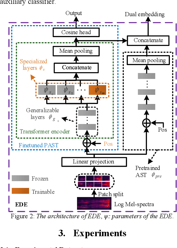 Figure 3 for Fully Few-shot Class-incremental Audio Classification Using Expandable Dual-embedding Extractor