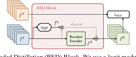 Figure 3 for ReDistill: Residual Encoded Distillation for Peak Memory Reduction