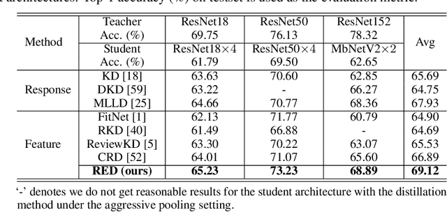 Figure 2 for ReDistill: Residual Encoded Distillation for Peak Memory Reduction