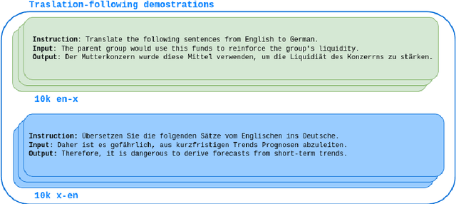 Figure 3 for Empowering Cross-lingual Abilities of Instruction-tuned Large Language Models by Translation-following demonstrations