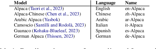 Figure 2 for Empowering Cross-lingual Abilities of Instruction-tuned Large Language Models by Translation-following demonstrations