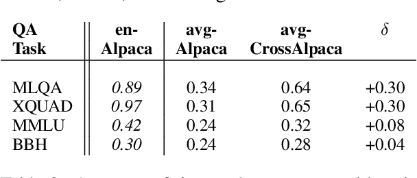 Figure 4 for Empowering Cross-lingual Abilities of Instruction-tuned Large Language Models by Translation-following demonstrations