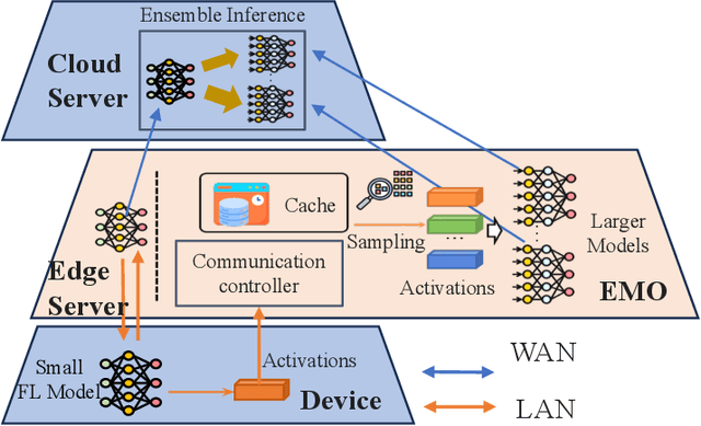 Figure 2 for EMO: Edge Model Overlays to Scale Model Size in Federated Learning