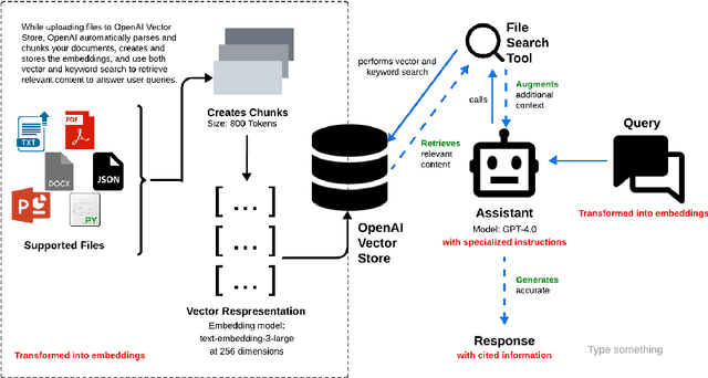 Figure 4 for Developing Retrieval Augmented Generation (RAG) based LLM Systems from PDFs: An Experience Report
