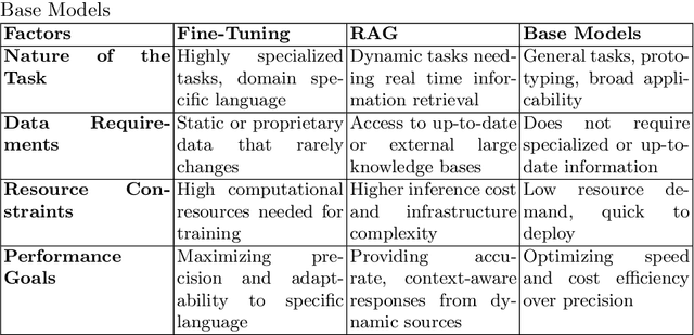 Figure 2 for Developing Retrieval Augmented Generation (RAG) based LLM Systems from PDFs: An Experience Report
